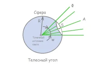 Світлотехніка світловий потік, освітленість, яскравість (яскравість) Світлотехніка світловий потік, освітленість, яскравість