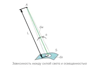 Світлотехніка світловий потік, освітленість, яскравість (потік) Світлотехніка світловий потік, освітленість, яскравість