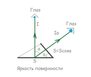 Світлотехніка світловий потік, освітленість, яскравість (потік) Світлотехніка світловий потік, освітленість, яскравість