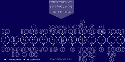 Таблиця сумісності вітамінів і мінералів (сумісності) Таблиця сумісності вітамінів і мінералів