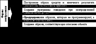 Тема уяву