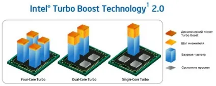 Технології сучасних процесорів intel