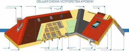 Технологія будівництва даху етапи зведення покрівлі (будівництва) Технологія будівництва даху етапи зведення покрівлі