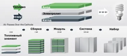 Теплоенергетичні установки середнього класу (до 1 мВт) (паливні комірки) Теплоенергетичні установки середнього класу (до 1 мВт)