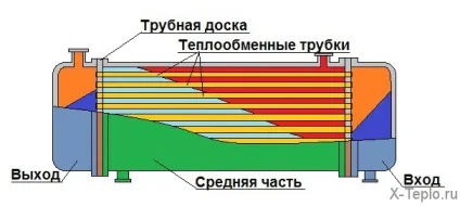 Теплообмінник для системи опалення водонагрівачі і бойлер електричний, що таке і як