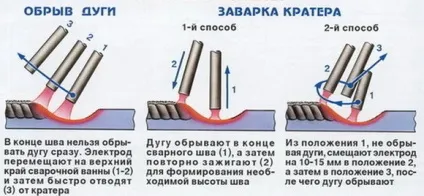 Техніка зварювання електродом - основа зварювального мистецтва (зварювального) Техніка зварювання електродом - основа зварювального мистецтва