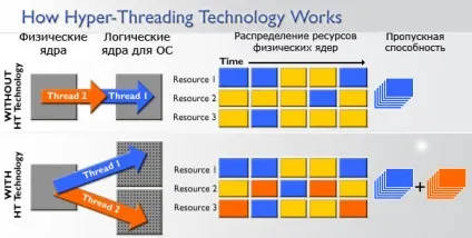 Технології сучасних процесорів intel