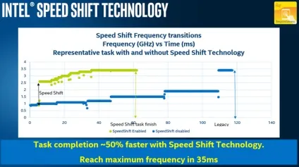 Технології сучасних процесорів intel