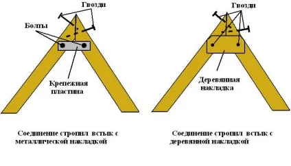 Технологія будівництва даху етапи зведення покрівлі (зведення) Технологія будівництва даху етапи зведення покрівлі