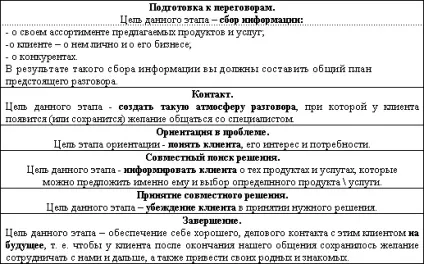 Телефонний маркетинг секрет успішних продажів по телефону (ініціативу ведення діалогу) Телефонний маркетинг секрет успішних продажів по телефону
