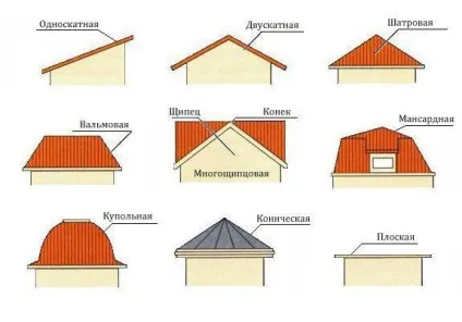 Технологія будівництва даху етапи зведення покрівлі (будівництва) Технологія будівництва даху етапи зведення покрівлі