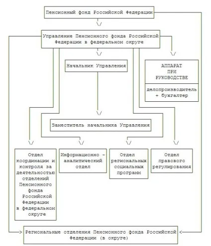 Територіальні органи пенсійного фонду України (пенсійного) Територіальні органи пенсійного фонду рф