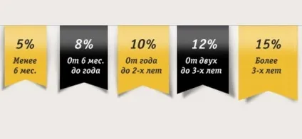 Бонуси билайн як активувати, перевірити, використовувати (активувати) Бонуси билайн як активувати, перевірити, використовувати