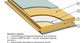 Товщина ламінату 33 класу з підкладкою, яка краще, 32 класу, на що впливає, товщина підкладки (товщина ламінату 32 класу з підкладкою) Товщина ламінату 33 класу з підкладкою, яка краще, 32 класу, на що впливає, товщина підкладки