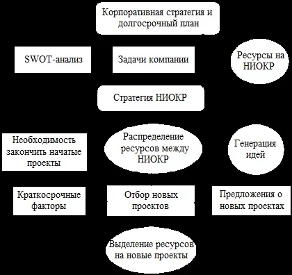 Типи стратегії НДДКР - Арутюнова д
