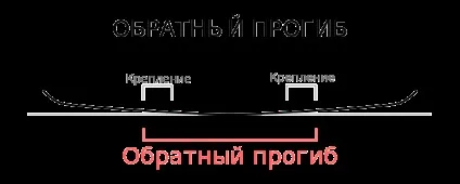 Типи сноубордів - особливості та різниці (сноубордів) Типи сноубордів - особливості та відмінності