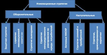 Типи стратегії НДДКР - Арутюнова д