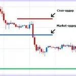Трейлінг стоп (trailing stop)