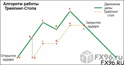 Трейлінг стоп (trailing stop)