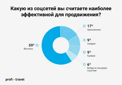 Топ-7 помилок при просуванні турфірми в соціальних мережах (мережах) Топ-7 помилок при просуванні турфірми в соціальних мережах