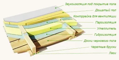 Укладання пароізоляції для підлоги в будинку своїми руками крок за кроком (робить негативний вплив) Укладання пароізоляції для підлоги в будинку своїми руками крок за кроком