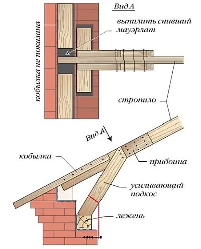 Посилення стропильних конструкцій, як зміцнити і посилити крокви (зміцнити) Посилення стропильних конструкцій, як зміцнити і посилити крокви
