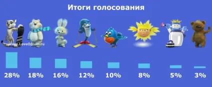 У сочи 2014 буде три талісмана, фото новини (талісмана) У сочи 2014 буде три талісмана, фото новини