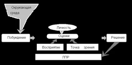 Управлінські рішення в процесі менеджменту - менеджмент