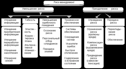 Управлінські рішення в процесі менеджменту - менеджмент