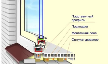 Установка пластикового вікна на кухні, ремонт кухні своїми руками (вікна) Установка пластикового вікна на кухні, ремонт кухні своїми руками