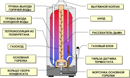 Установка газового водонагрівача правила