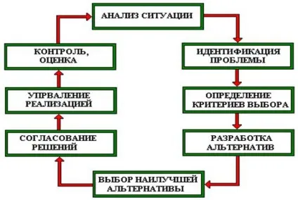 Управлінські рішення в процесі менеджменту - менеджмент