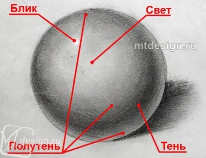 Урок малювання вчимося малювати тіні (тіні) Урок малювання вчимося малювати тіні