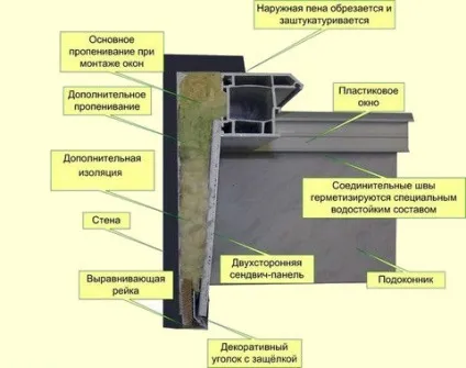 Установка пластикового вікна на кухні, ремонт кухні своїми руками (пластикового) Установка пластикового вікна на кухні, ремонт кухні своїми руками