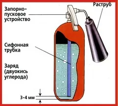 Пристрій вогнегасника в залежності від виду (виду) Пристрій вогнегасника в залежності від виду