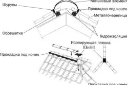 Пристрій коника даху з металочерепиці розрахунок, монтаж (розрахунок) Пристрій коника даху з металочерепиці розрахунок, монтаж