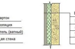 Утеплення стін пінопластом зсередини своїми руками без праці (стін) Утеплення стін пінопластом зсередини своїми руками без праці