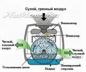 Зволожувачі повітря який вибрати, відгуки, ціна (який) Зволожувачі повітря який вибрати, відгуки, ціна