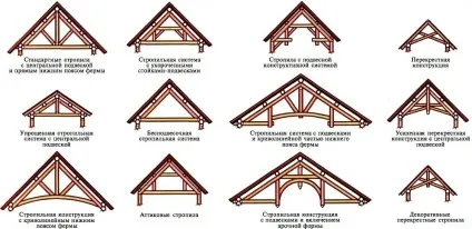 Установка крокв мансардного даху розрахунок, конструкція і монтаж (даху) Установка крокв мансардного даху розрахунок, конструкція і монтаж