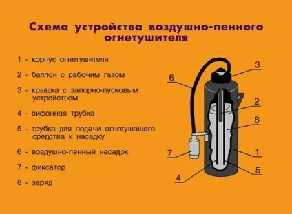 Пристрій основних типів вогнегасників (пристрій пінного вогнегасника) Пристрій основних типів вогнегасників