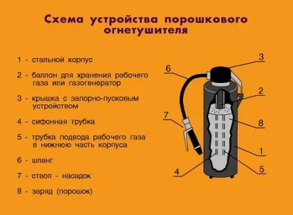 Пристрій основних типів вогнегасників (пристрій) Пристрій основних типів вогнегасників