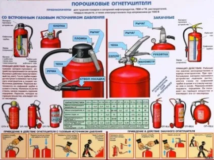 Пристрій вогнегасника в залежності від виду (підходить ліквідації загорянь) Пристрій вогнегасника в залежності від виду