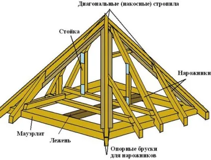 Пристрій даху дерев'яного будинку як розрахувати будова покрівлі, який матеріал для покриття (будинку) Пристрій даху дерев'яного будинку як розрахувати будова покрівлі, який матеріал для покриття