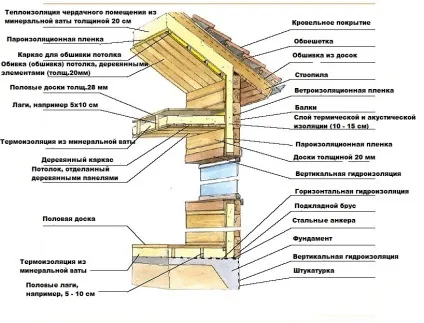 Утеплення дерев'яного будинку зовні і зсередини (дерев'яного) Утеплення дерев'яного будинку зовні і зсередини