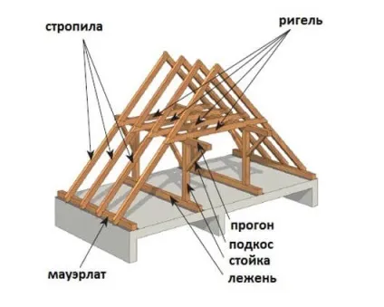 Пристрій даху дерев'яного будинку як розрахувати будова покрівлі, який матеріал для покриття (пристрій даху дерев'яного будинку) Пристрій даху дерев'яного будинку як розрахувати будова покрівлі, який матеріал для покриття