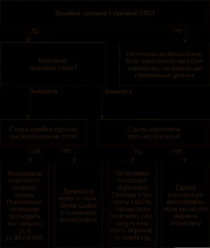 Уточнена (корректировочная) декларація по пдв особливості заповнення (співробітник податкової служби) Уточнена (корректировочная) декларація по пдв особливості заповнення