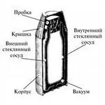 Дізнайтеся як влаштований термос