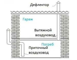 Вентиляція в гаражі з підвалом і погребом схеми монтажу (підвалом) Вентиляція в гаражі з підвалом і погребом схеми монтажу