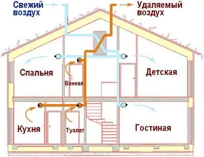 Вентиляція в заміському будинку своїми руками
