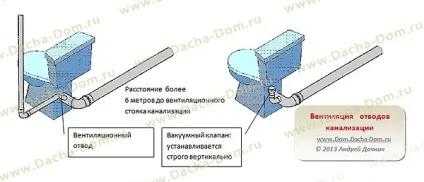 вентиляція каналізації